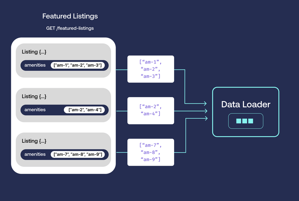 A diagram showing the list of amenities for each listing collected and dispatched to the data loader