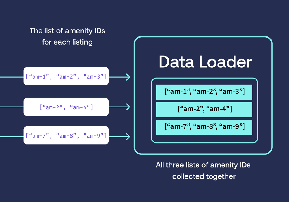 A diagram showing each amenity list represented as an individual key