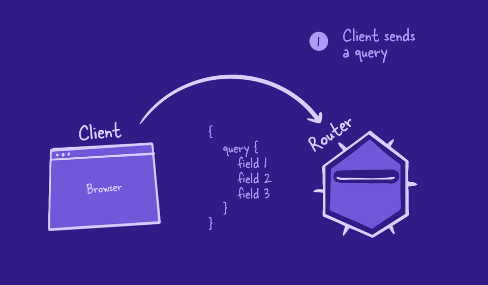 Client sends a GraphQL operation to the router