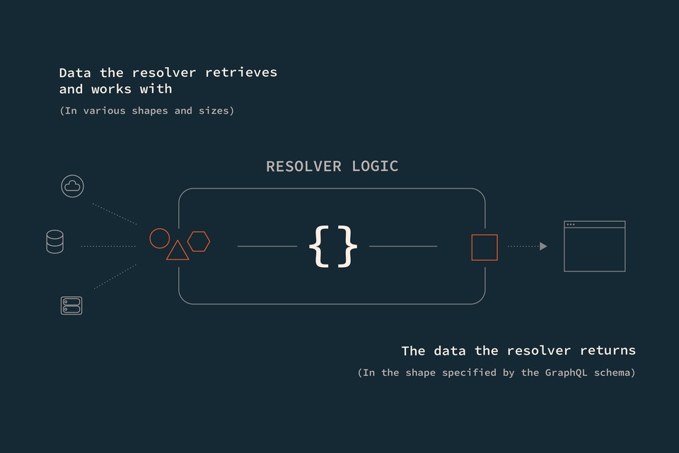 A diagram showing data with different shapes entering a resolver, and data that conforms to the GraphqL schema leaving the resolver