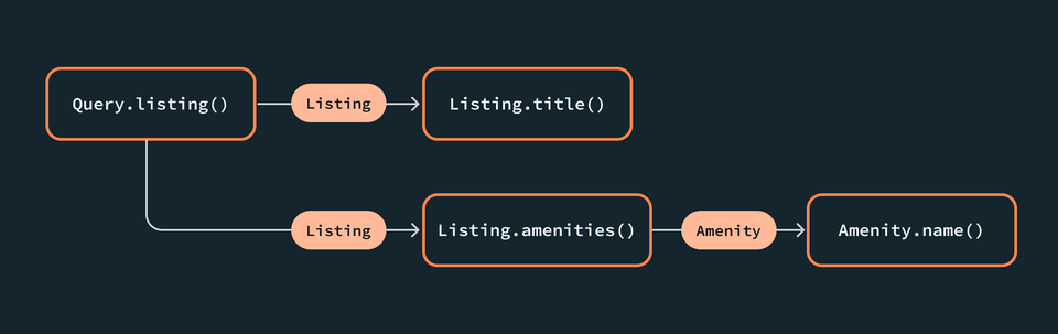 Resolver chain in a diagram