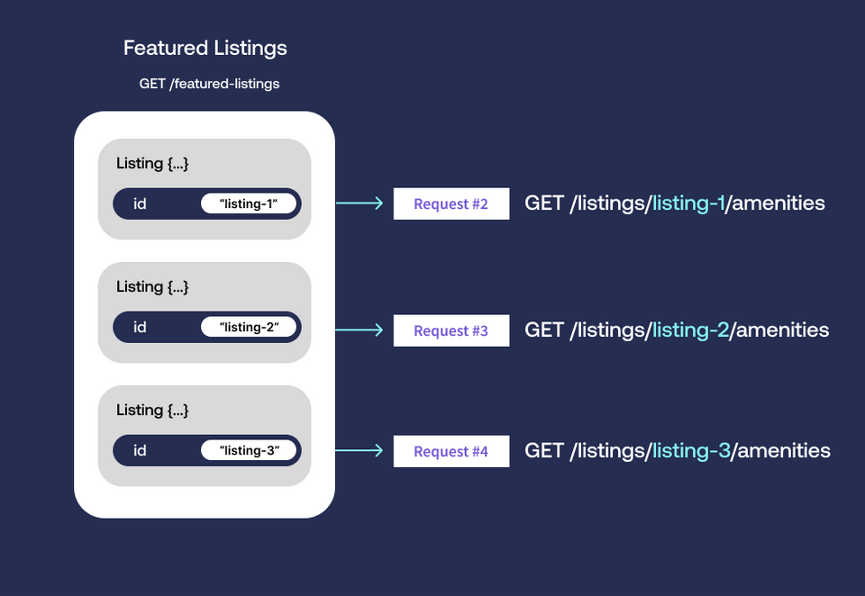 A diagram showing the followup request needed for each listing's amenities