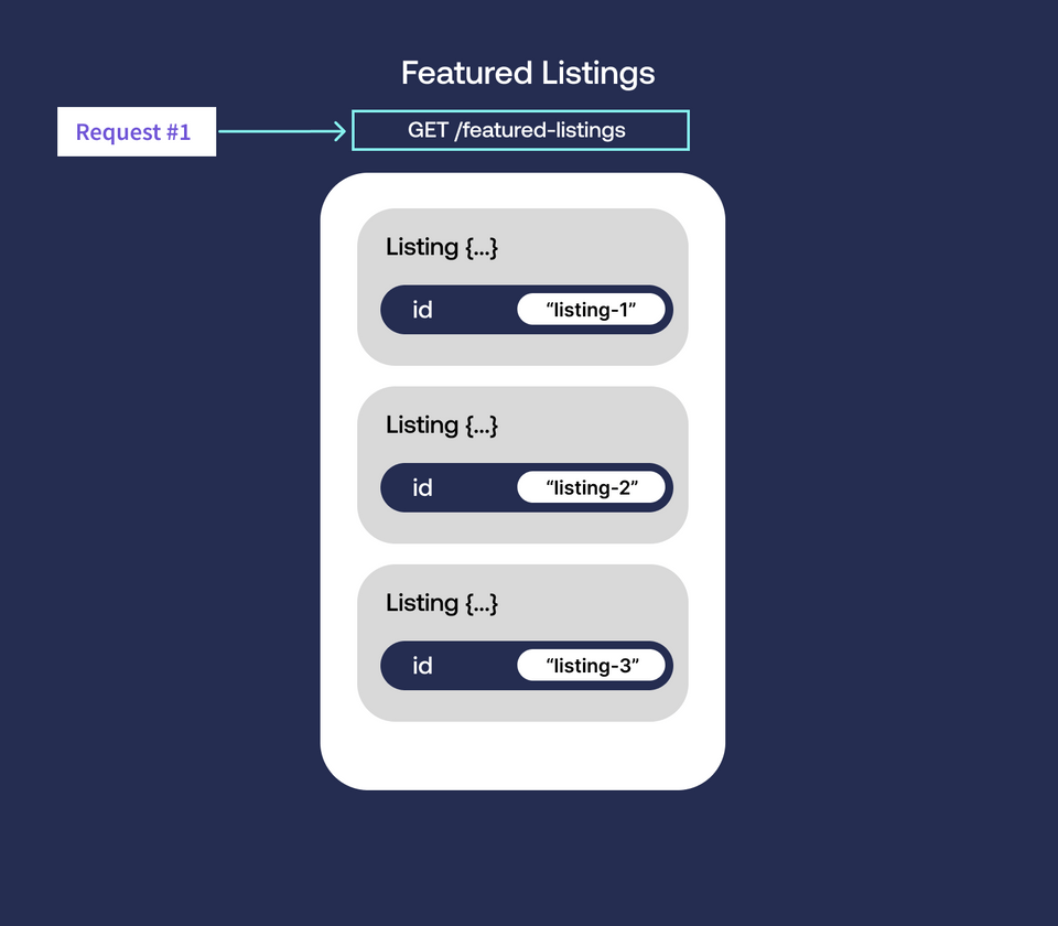 A diagram showing the data that is returned when we query for featured listings