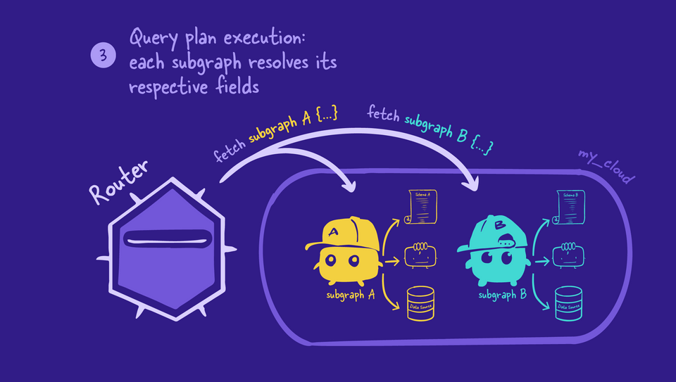 Subgraphs resolve data