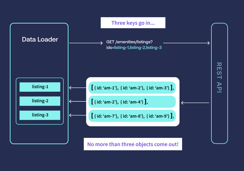 A diagram showing a request with three listing IDs; three lists of amenities are returned