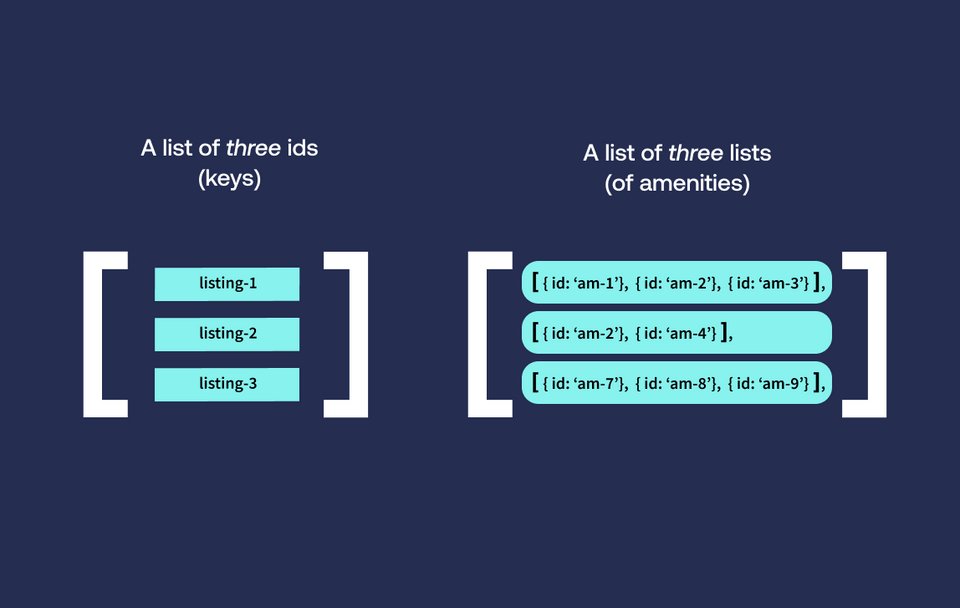 A diagram showing three listing IDs; and three lists of amenities that map to them